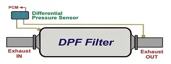 DPF pressure sensor location