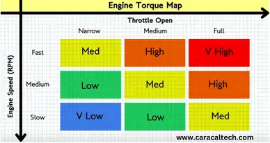 throttle response fuel consumption