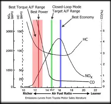 .AFR Emission Graph lambda Emission