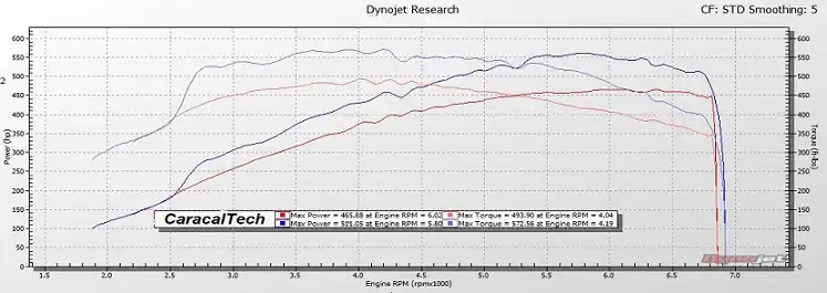 Dyno graph of ECU Remapping Mercedes benz C63