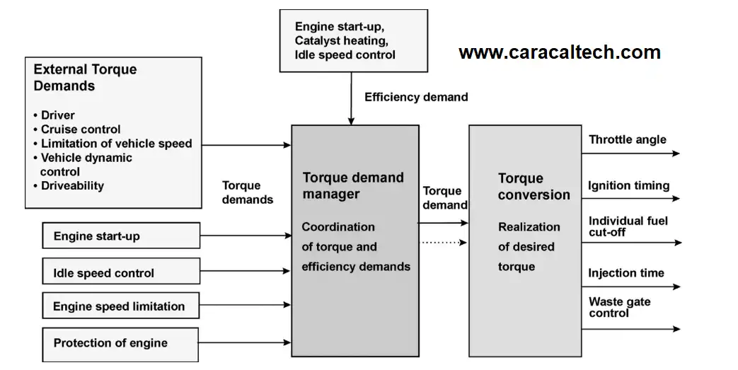 torque based control (BOSCH ECU)